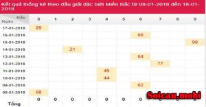 Thống k&ecirc; 2 số cuối giải đặc biệt XSMB theo tuần