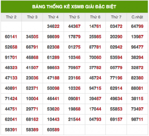 Soi cầu XSMB 31/10 