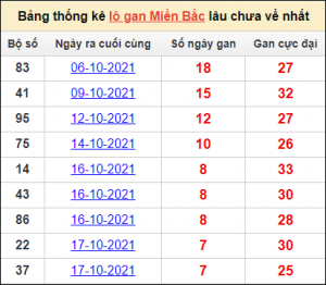 Soi cầu XSMB 11/1